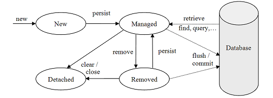 Not a managed outlet type entity spring boot